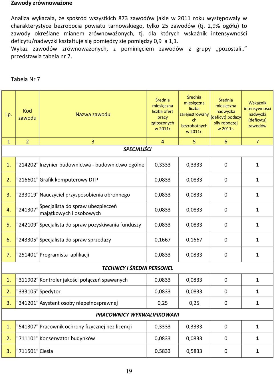 Wykaz zawodów zrównoważonych, z pominięciem zawodów z grupy pozostali.. przedstawia tabela nr 7. Tabela Nr 7 Lp. Kod zawodu Nazwa zawodu Średnia miesięczna liczba ofert pracy zgłoszonych w 2011r.