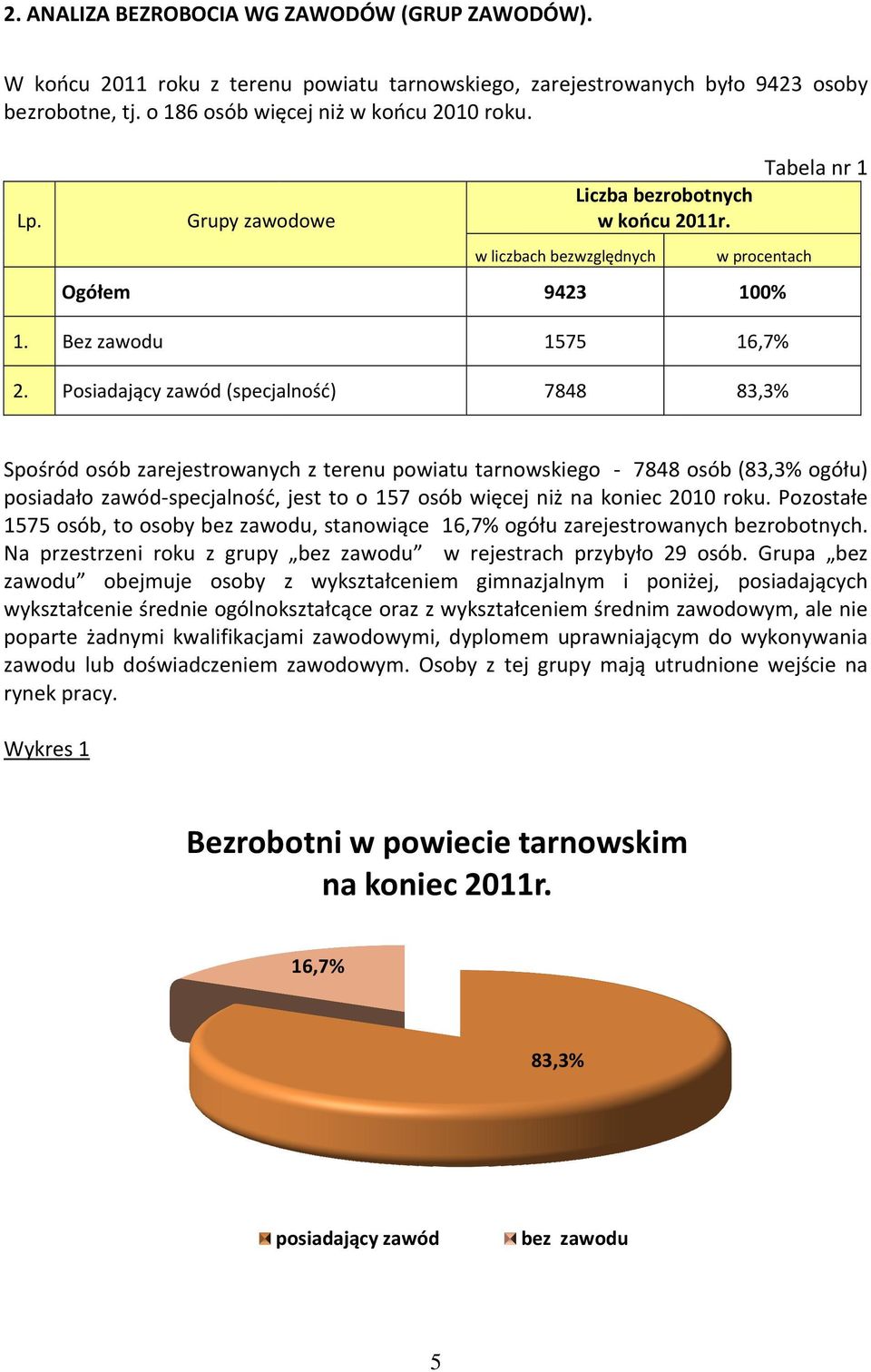 Posiadający zawód (specjalność) 7848 83,3% Spośród osób zarejestrowanych z terenu powiatu tarnowskiego - 7848 osób (83,3% ogółu) posiadało zawód-specjalność, jest to o 157 osób więcej niż na koniec