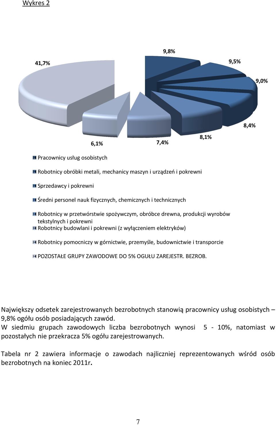 pomocniczy w górnictwie, przemyśle, budownictwie i transporcie POZOSTAŁE GRUPY ZAWODOWE DO 5% OGUŁU ZAREJESTR. BEZROB.