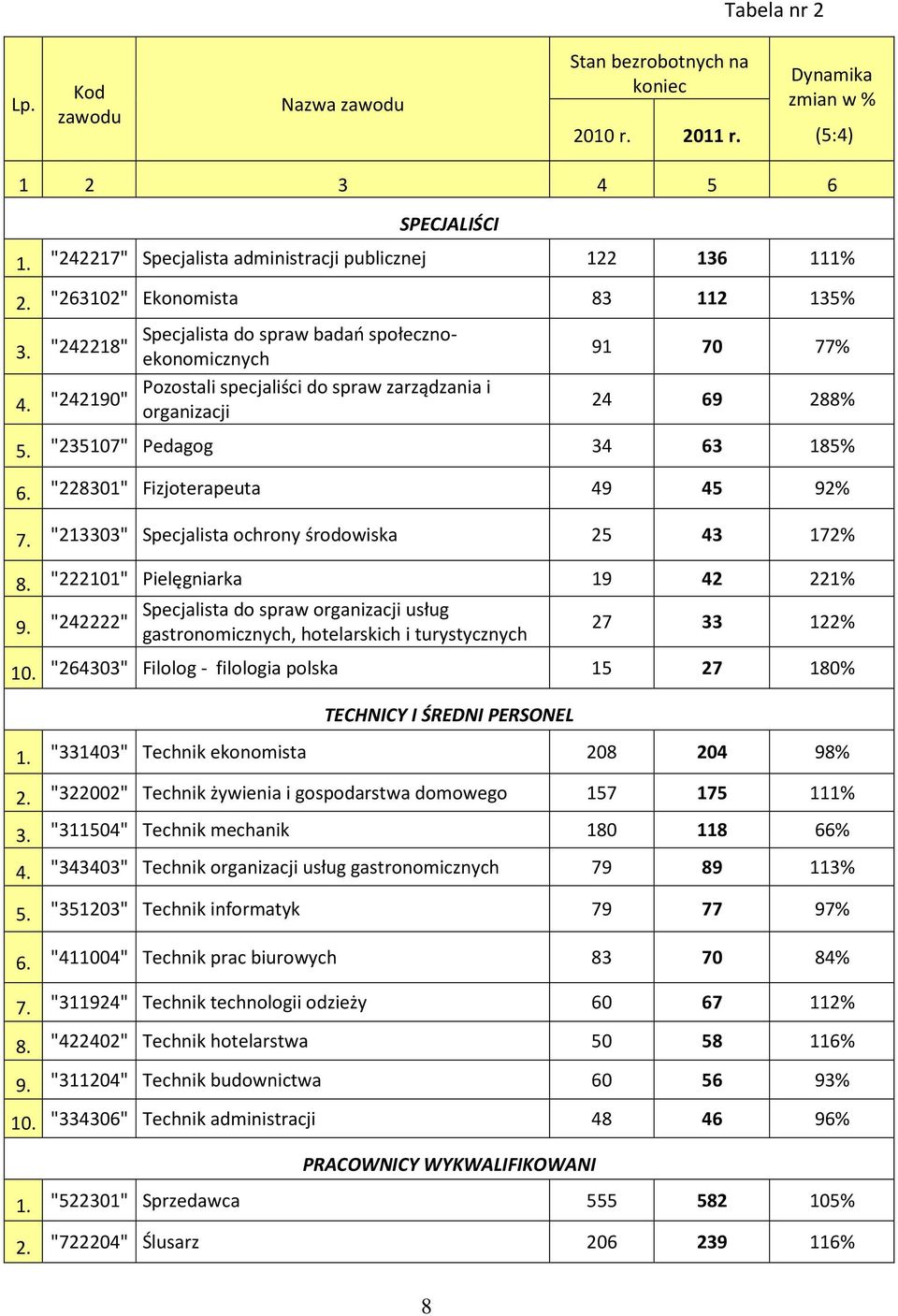 "235107" Pedagog 34 63 185% 6. "228301" Fizjoterapeuta 49 45 92% 7. "213303" Specjalista ochrony środowiska 25 43 172% 8. "222101" Pielęgniarka 19 42 221% Specjalista do spraw organizacji usług 9.