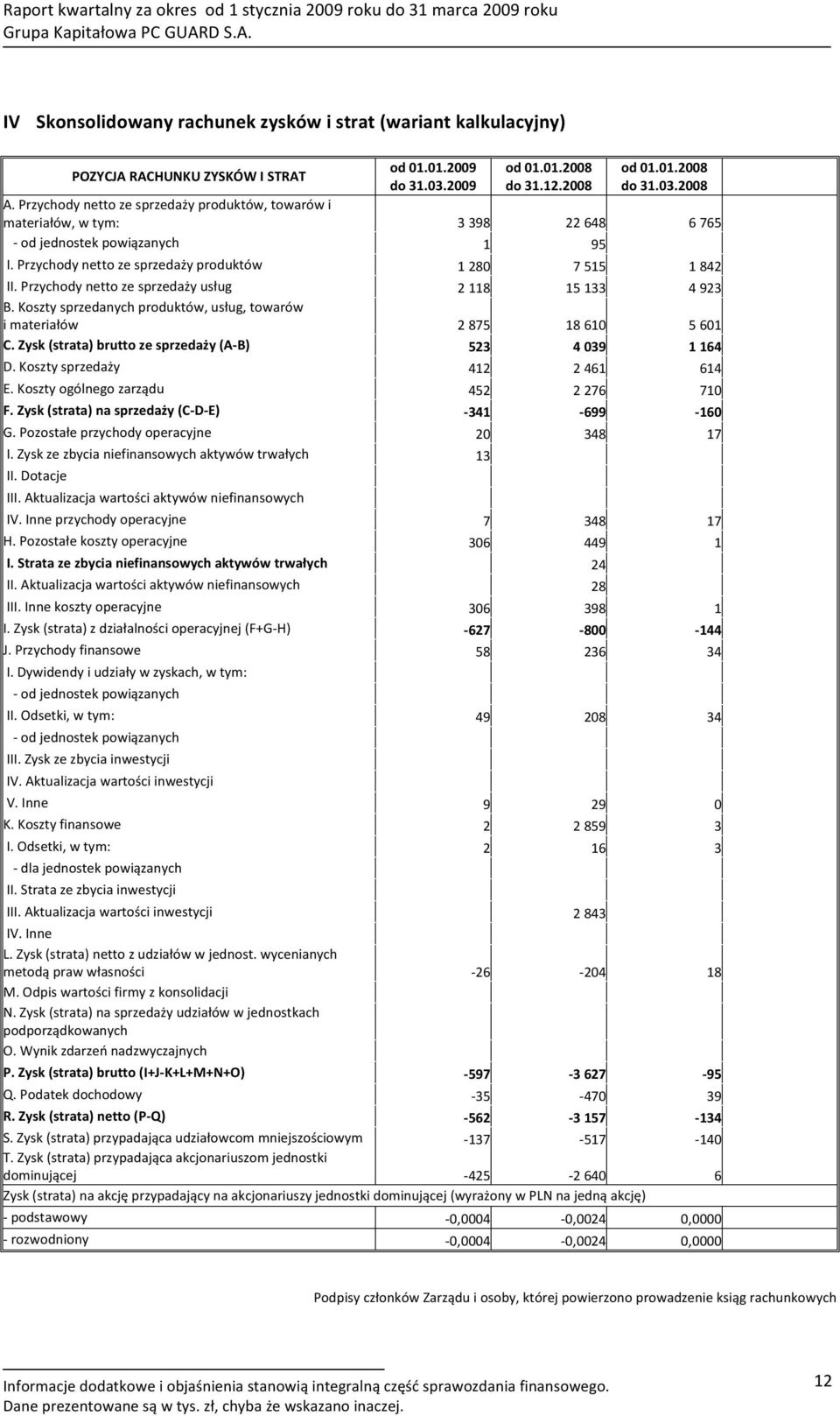 Przychodynettozesprzedażyproduktów 1280 7515 1842 II.Przychodynettozesprzedażyusług 2118 15133 4923 B.Kosztysprzedanychproduktów,usług,towarów imateriałów 2875 18610 5601 C.