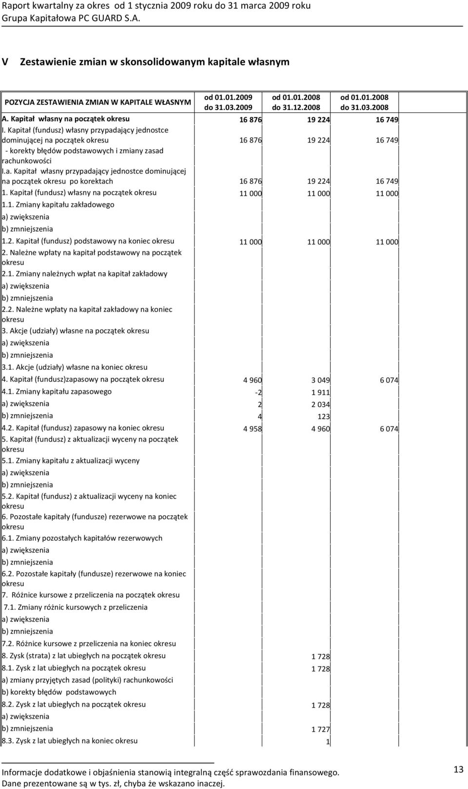 Kapitał(fundusz)własnyprzypadającyjednostce dominującejnapoczątekokresu 16876 19224 16749 korektybłędówpodstawowychizmianyzasad rachunkowości I.a.Kapitałwłasnyprzypadającyjednostcedominującej napoczątekokresupokorektach 16876 19224 16749 1.