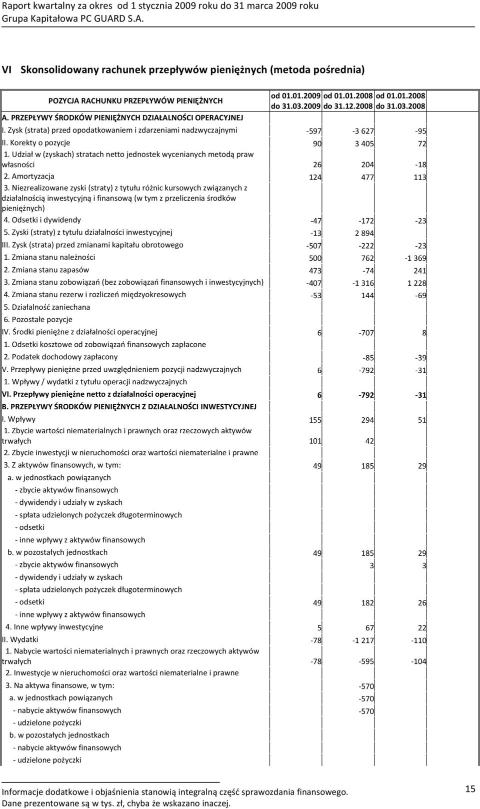 Zysk(strata)przedopodatkowaniemizdarzeniaminadzwyczajnymi 597 3627 95 II.Korektyopozycje 90 3405 72 1.Udziałw(zyskach)stratachnettojednostekwycenianychmetodąpraw własności 26 204 18 2.