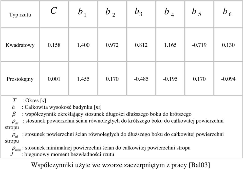 094 Τ : Okres [s] h : Całkowita wysokość budynku [m] β : współczynnik określający stosunek długości dłuŝszego boku do krótszego ρ as : stosunek powierzchni