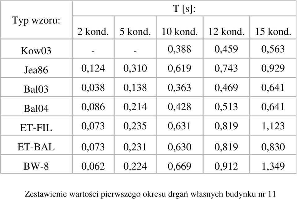 0,641 Bal04 0,086 0,214 0,428 0,513 0,641 ET-FIL 0,073 0,235 0,631 0,819 1,123 ET-BAL 0,073