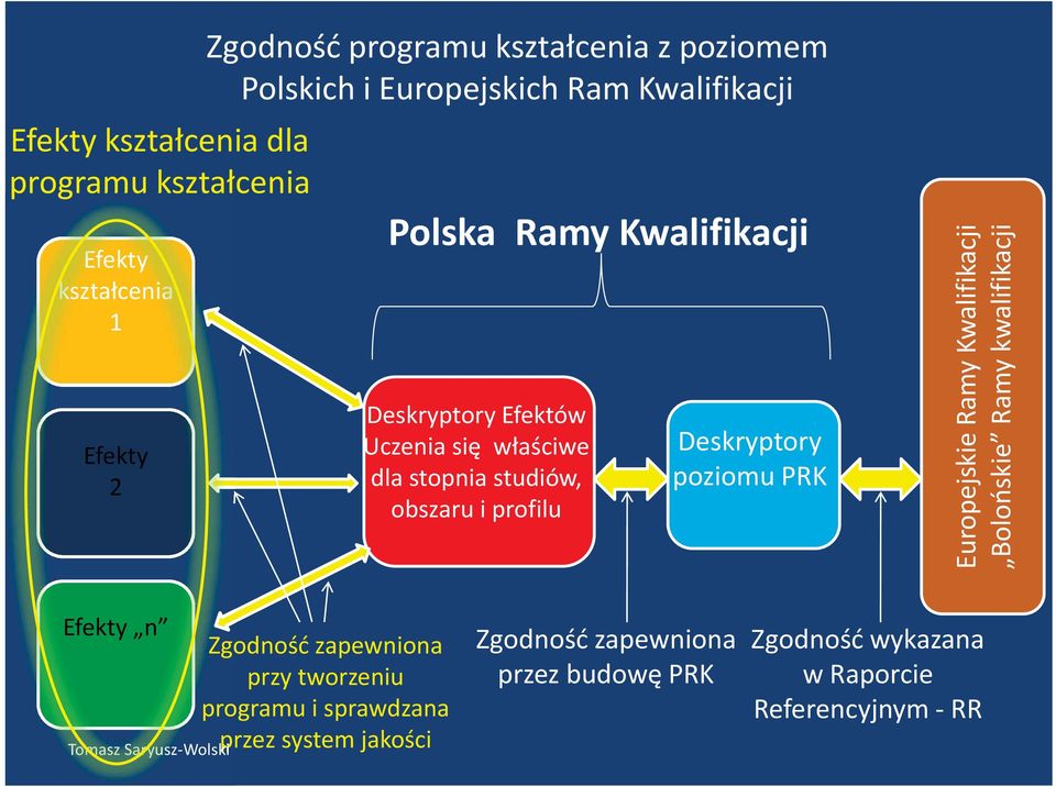 profilu Deskryptory poziomu PRK Europejskie Ramy Kwalifikacji Bolońskie Ramy kwalifikacji Efekty n sz-wolskip Zgodność zapewniona