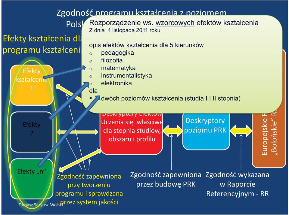 elektronika dla dwóch poziomów kształcenia (studia I i II stopnia) Deskryptory Efektów Uczenia się właściwe dla stopnia studiów, obszaru i profilu Deskryptory poziomu PRK Europejskie Ramy