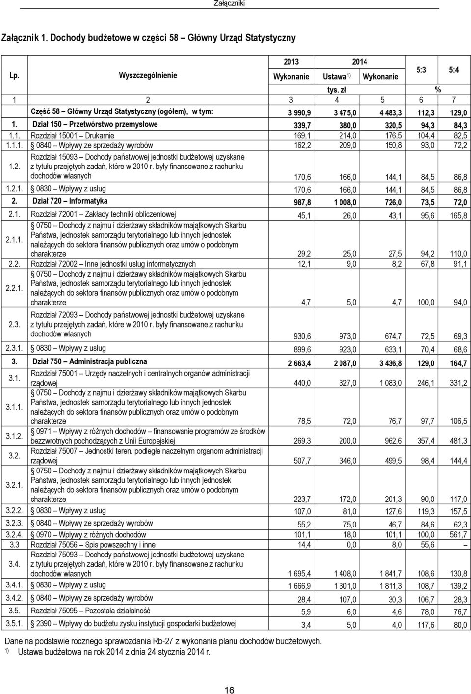 1.1. 0840 Wpływy ze sprzedaży wyrobów 162,2 209,0 150,8 93,0 72,2 1.2. Rozdział 15093 Dochody państwowej jednostki budżetowej uzyskane z tytułu przejętych zadań, które w 2010 r.