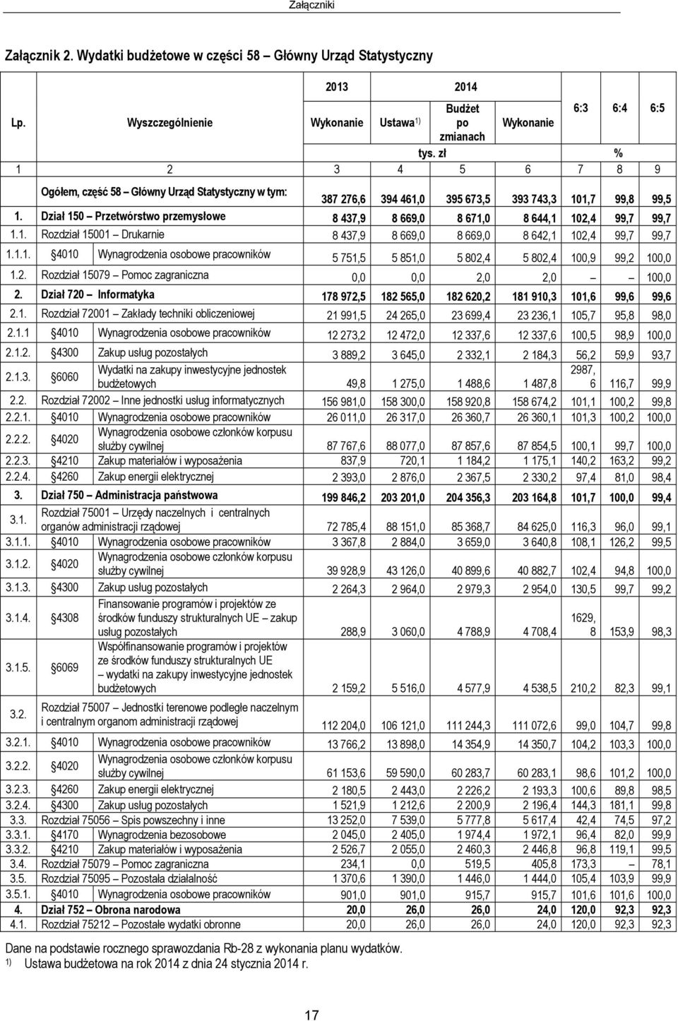 Dział 150 Przetwórstwo przemysłowe 8 437,9 8 669,0 8 671,0 8 644,1 102,4 99,7 99,7 1.1. Rozdział 15001 Drukarnie 8 437,9 8 669,0 8 669,0 8 642,1 102,4 99,7 99,7 1.1.1. 4010 Wynagrodzenia osobowe pracowników 5 751,5 5 851,0 5 802,4 5 802,4 100,9 99,2 100,0 1.