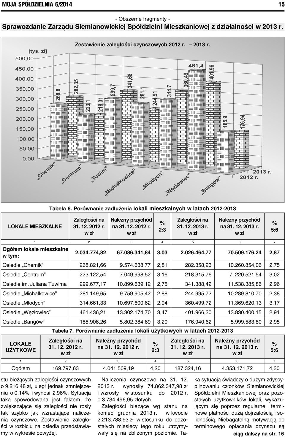 w zł Należny przychód na 31. 12. 2013 r. w zł % 5:6 1 2 3 4 5 6 7 Ogółem lokale mieszkalne w tym: 2.034.774,82 67.086.341,84 3,03 2.026.464,77 70.509.176,24 2,87 Osiedle Chemik 268.821,66 9.574.