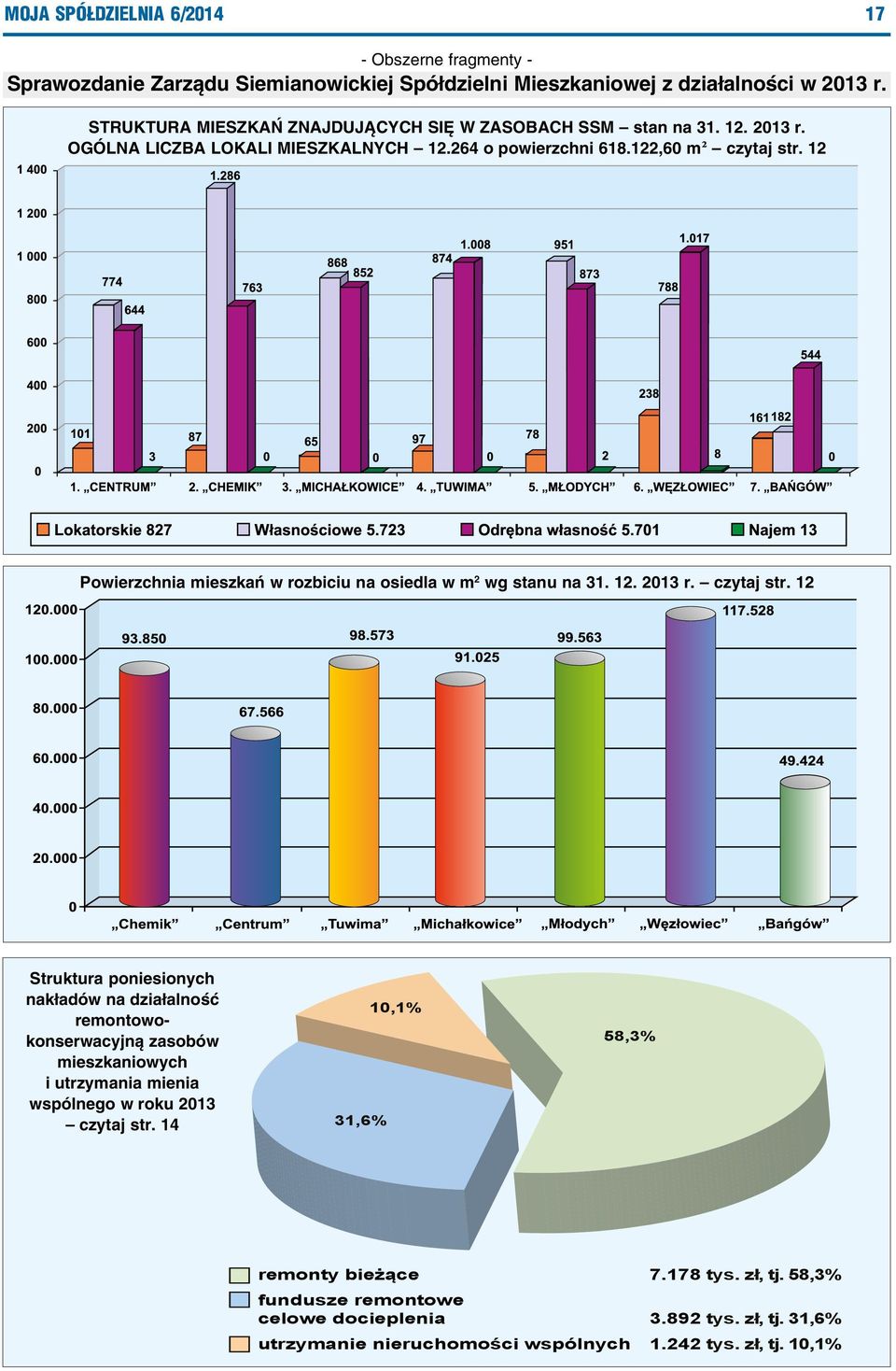 12 Powierzchnia mieszkań w rozbiciu na osiedla w m 2 wg stanu na 31. 12. 2013 r. czytaj str.