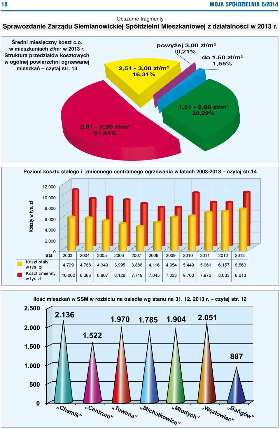 13 2,51-3,00 zł/m 2 16,31% powyżej 3,00 zł/m 2 0,21% do 1,50 zł/m 2 1,55% 1,51-2,00 zł/m 2 30,29% 2,01-2,50 zł/m 2 51,64% Poziom kosztu stałego i zmiennego centralnego ogrzewania w latach 2003-2013