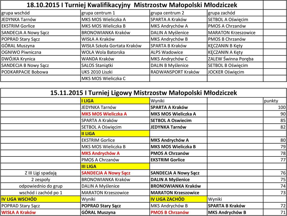 Gorlice MKS MOS Wieliczka B MKS Andrychów A PMOS A Chrzanów SANDECJA A Nowy Sącz BRONOWIANKA Kraków DALIN A Myślenice MARATON Krzeszowice POPRAD Stary Sącz WISŁA A Kraków MKS Andrychów B PMOS B