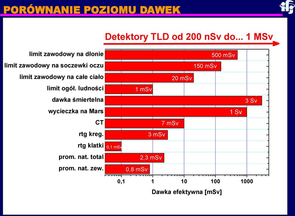 limit ogół. ludności dawka śmiertelna wycieczka na Mars CT rtg kreg. rtg klatki prom. nat.