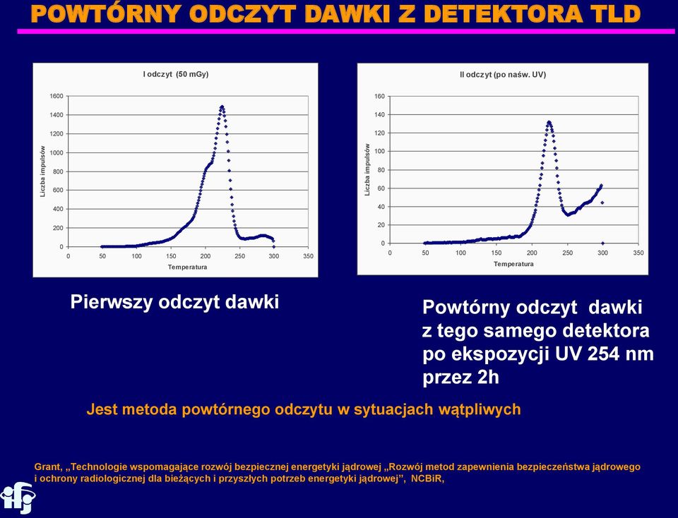 150 200 250 300 350 Temperatura Pierwszy odczyt dawki Powtórny odczyt dawki z tego samego detektora po ekspozycji UV 254 nm przez 2h Jest metoda powtórnego