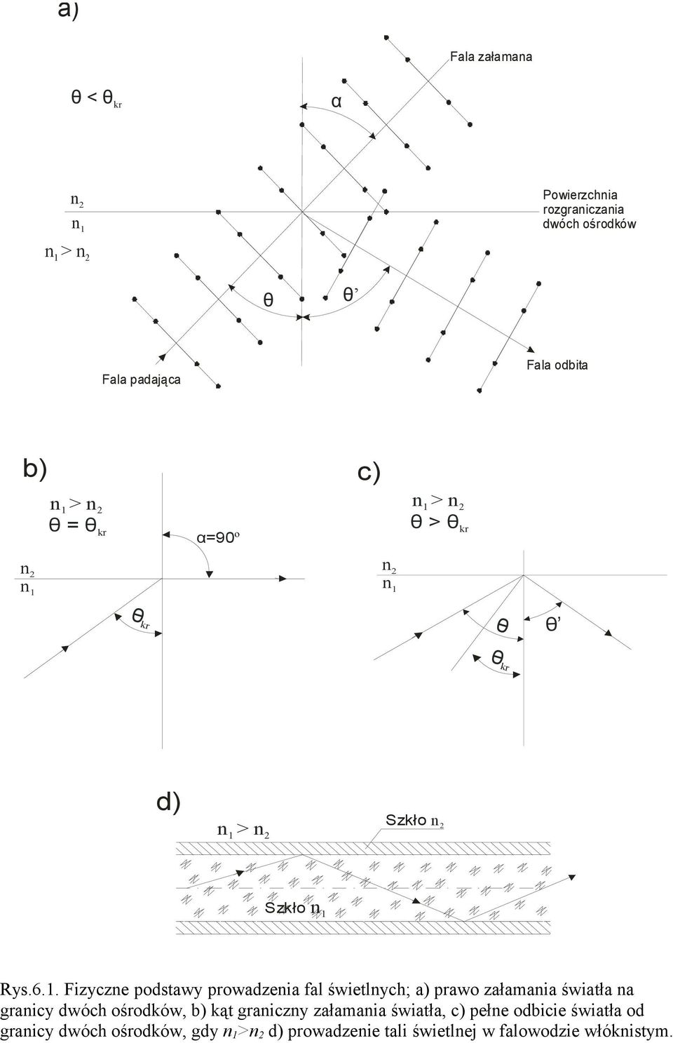 . Fizyczne podstawy prowadzenia fa świetnych; a) prawo załamania światła na ranicy dwóch ośrodków, b) kąt