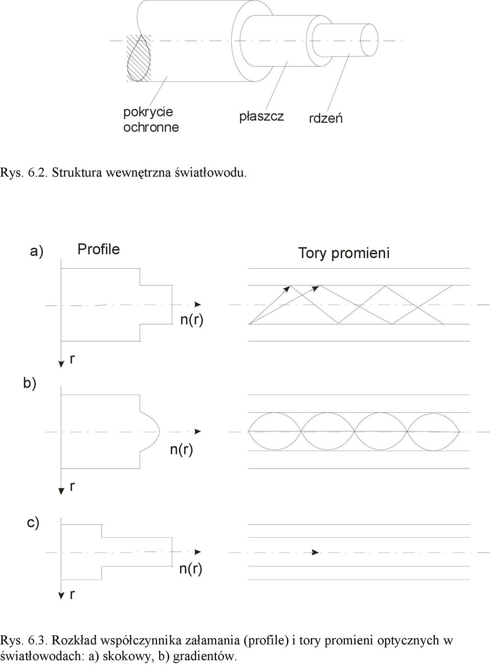 a) Profie Tory promieni n(r) b) r n(r) r c) r n(r) Rys. 6.