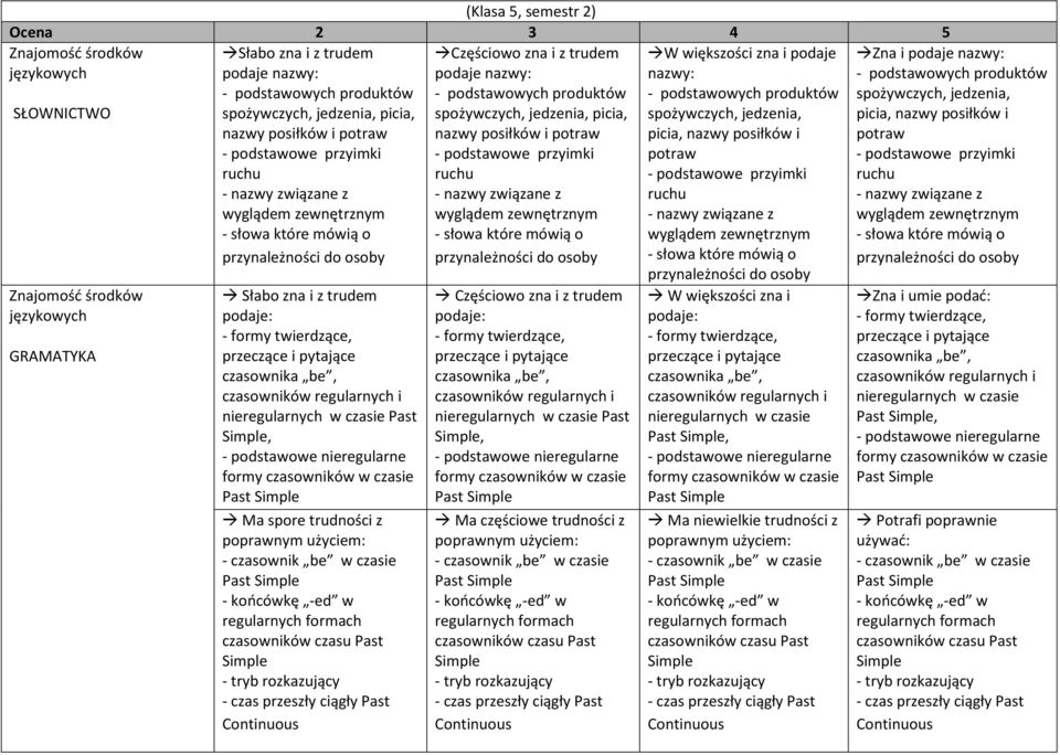 podstawowe Ma częściowe trudności z W większości zna i podaje nazwy: spożywczych, jedzenia, picia, nazwy posiłków i potraw W większości zna i w czasie, -