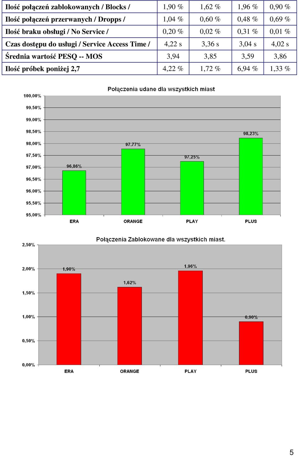 0,02 % 0,31 % 0,01 % Czas dostępu do usługi / Service Access Time / 4,22 s 3,36 s 3,04 s 4,02