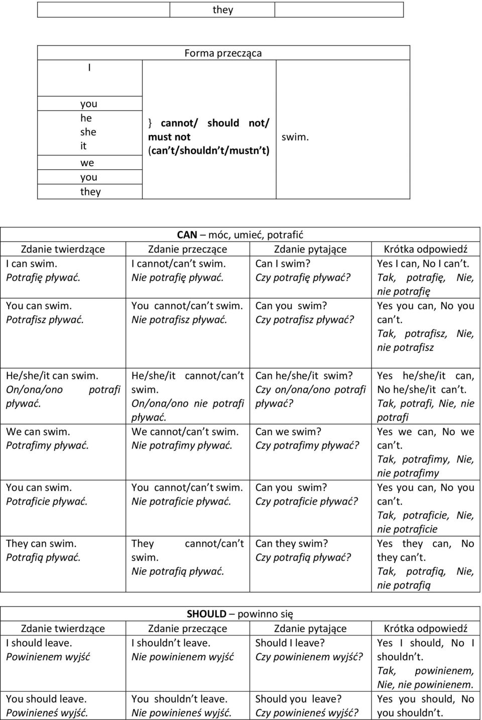 Yes I can, No I can t. Tak, potrafię, Nie, You can swim. Potrafisz pływad. You cannot/can t swim. Nie potrafisz pływad. Can you swim? Czy potrafisz pływad? nie potrafię Yes you can, No you can t.