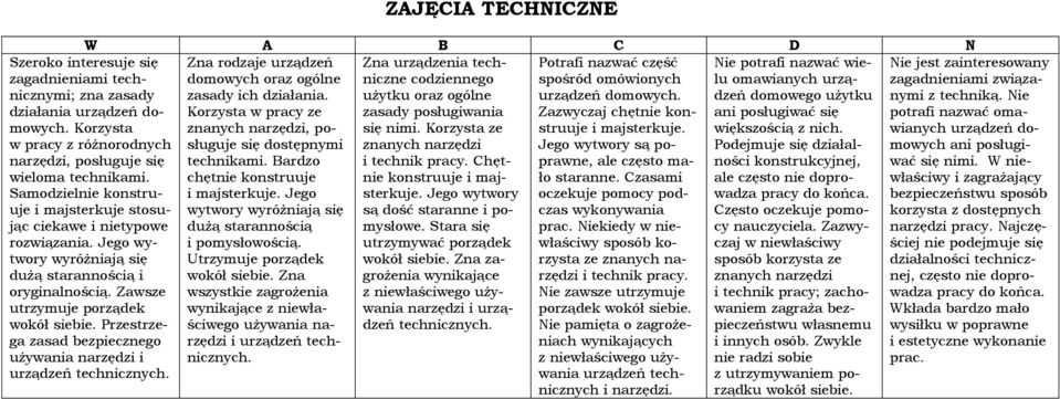 Przestrzega zasad bezpiecznego używania narzędzi i urządzeń technicznych.