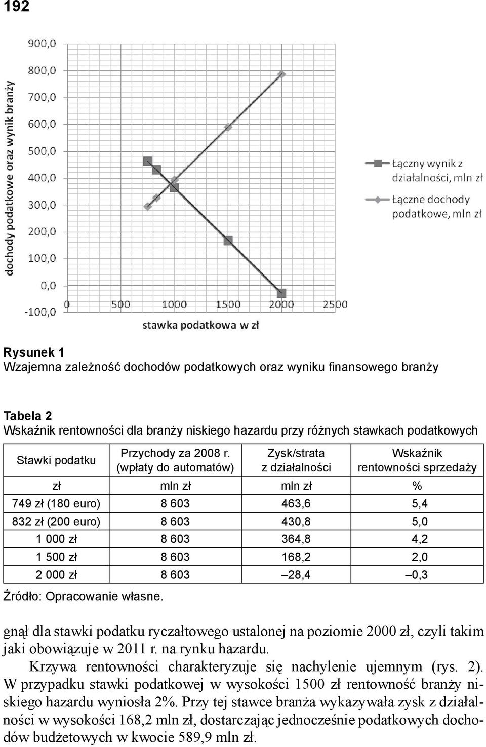 (wpłaty do automatów) Zysk/strata z działalności Wskaźnik rentowności sprzedaży zł mln zł mln zł % 749 zł (180 euro) 8 603 463,6 5,4 832 zł (200 euro) 8 603 430,8 5,0 1 000 zł 8 603 364,8 4,2 1 500