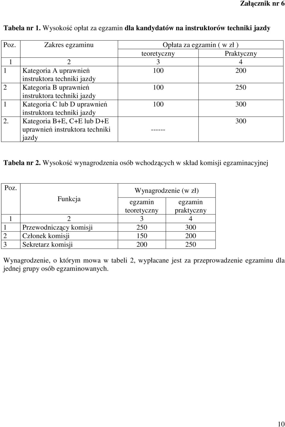 Kategoria C lub D uprawnień 100 300 instruktora techniki jazdy 2. Kategoria B+E, C+E lub D+E uprawnień instruktora techniki jazdy ------ 300 Tabela nr 2.