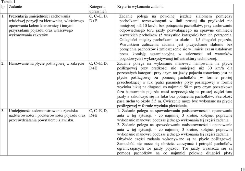 Hamowanie na płycie poślizgowej w zakręcie C, C+E, D, D+E 3. Umiejętność zademonstrowania zjawiska nadsterowności i podsterowności pojazdu oraz przeciwdziałania powstałemu zjawisku.