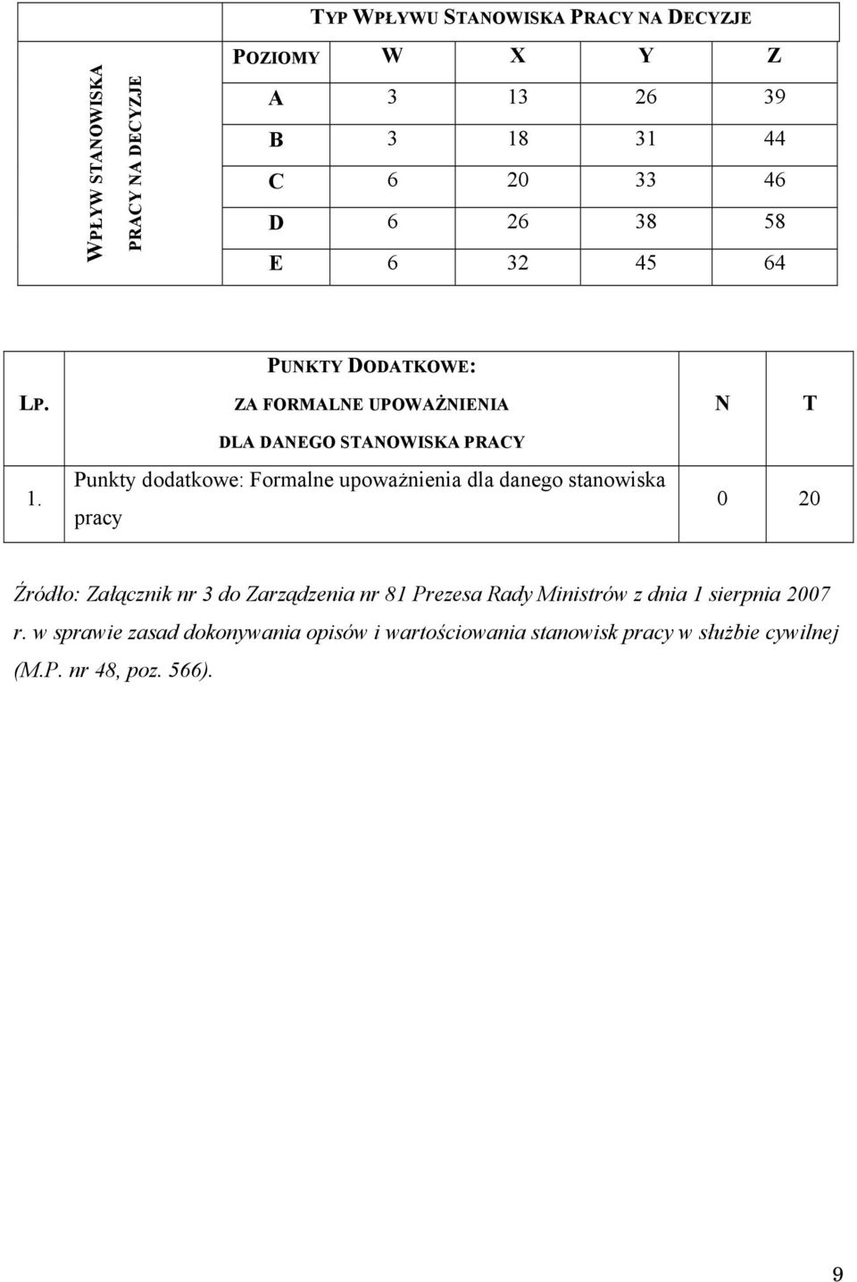 Punkty dodatkowe: Formalne upoważnienia dla danego stanowiska pracy 0 20 Źródło: Załącznik nr 3 do Zarządzenia nr 81