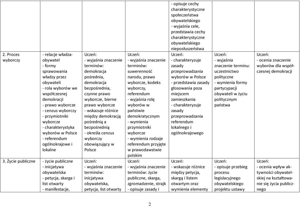 Życie publiczne - życie publiczne - inicjatywa obywatelska - petycja, skarga i list otwarty - manifestacje, demokracja pośrednia, demokracja bezpośrednia, czynne prawo wyborcze, bierne prawo wyborcze
