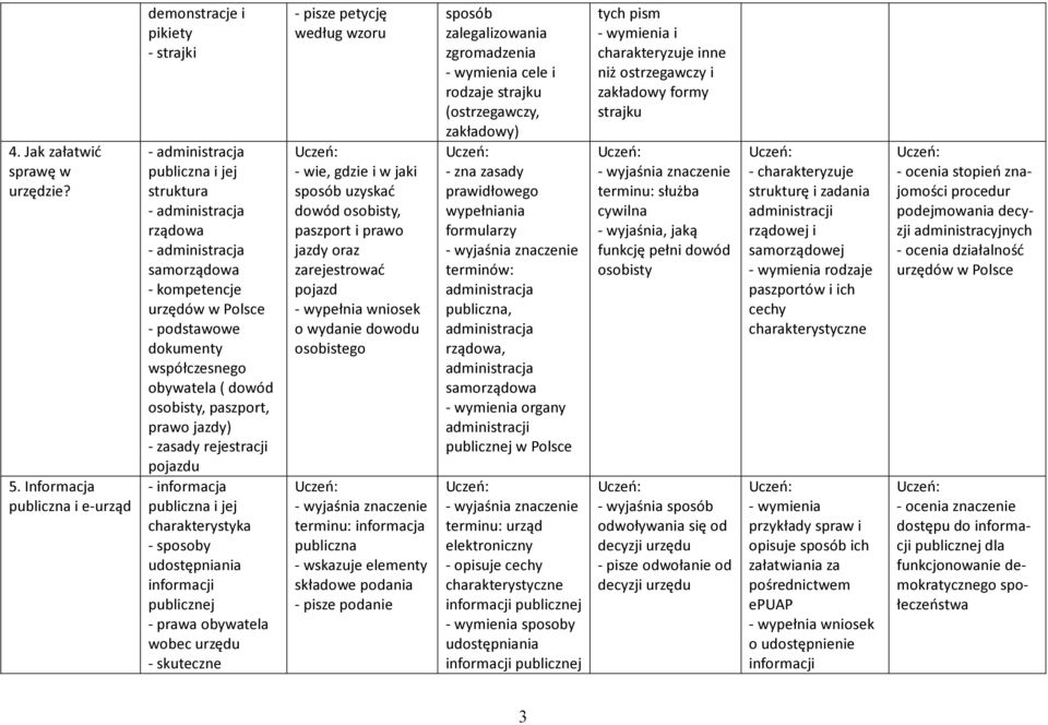 dokumenty współczesnego obywatela ( dowód osobisty, paszport, prawo jazdy) - zasady rejestracji pojazdu - informacja publiczna i jej charakterystyka - sposoby udostępniania informacji publicznej -