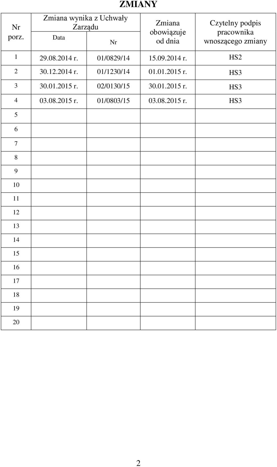 podpis pracownika wnoszącego zmiany 1 29.08.2014 r. 01/0829/14 15.09.2014 r. HS2 2 30.