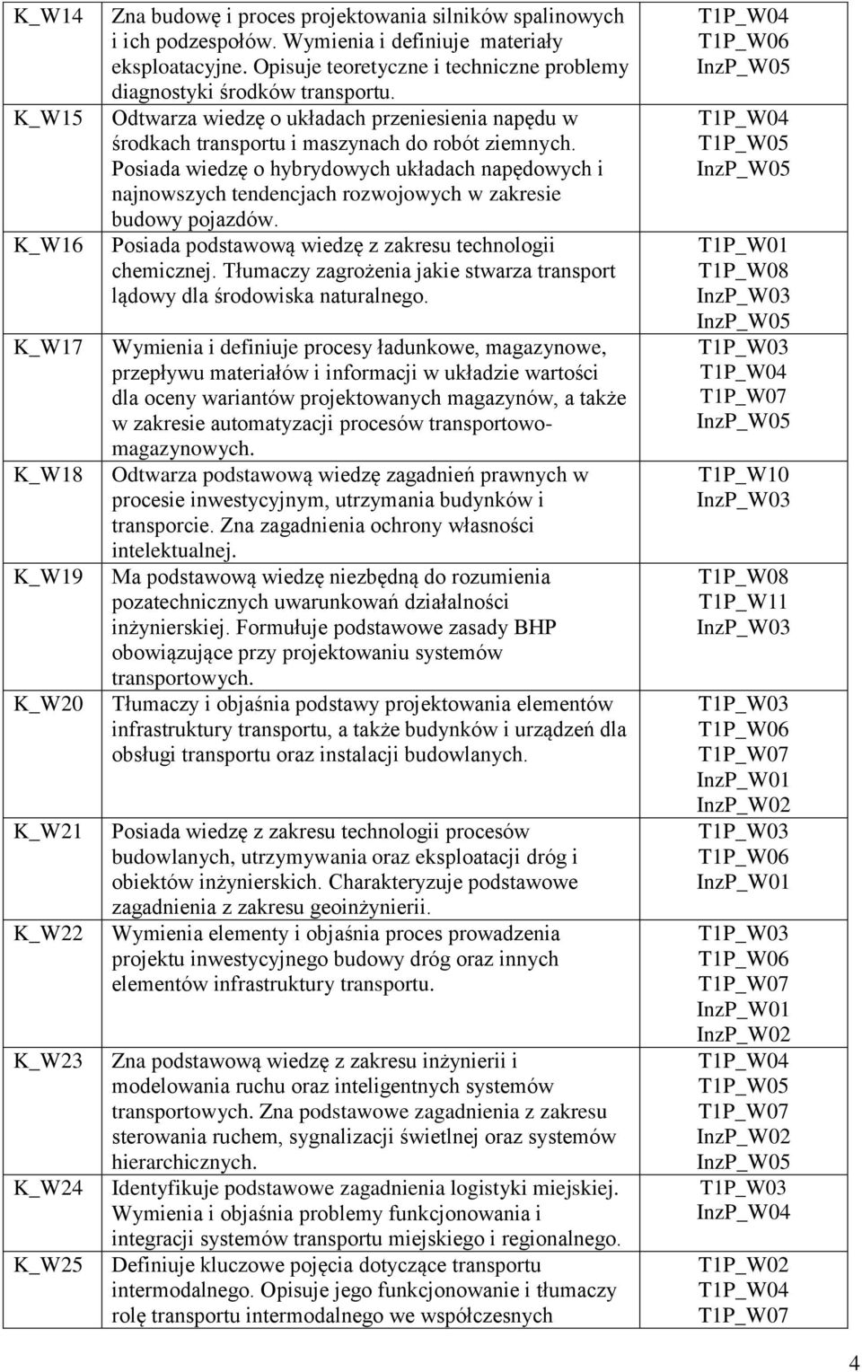 Posiada wiedzę o hybrydowych układach napędowych i najnowszych tendencjach rozwojowych w zakresie budowy pojazdów. Posiada podstawową wiedzę z zakresu technologii chemicznej.