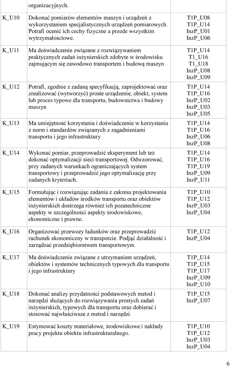 Ma doświadczenie związane z rozwiązywaniem praktycznych zadań inżynierskich zdobyte w środowisku zajmującym się zawodowo transportem i budową maszyn Potrafi, zgodnie z zadaną specyfikacją,