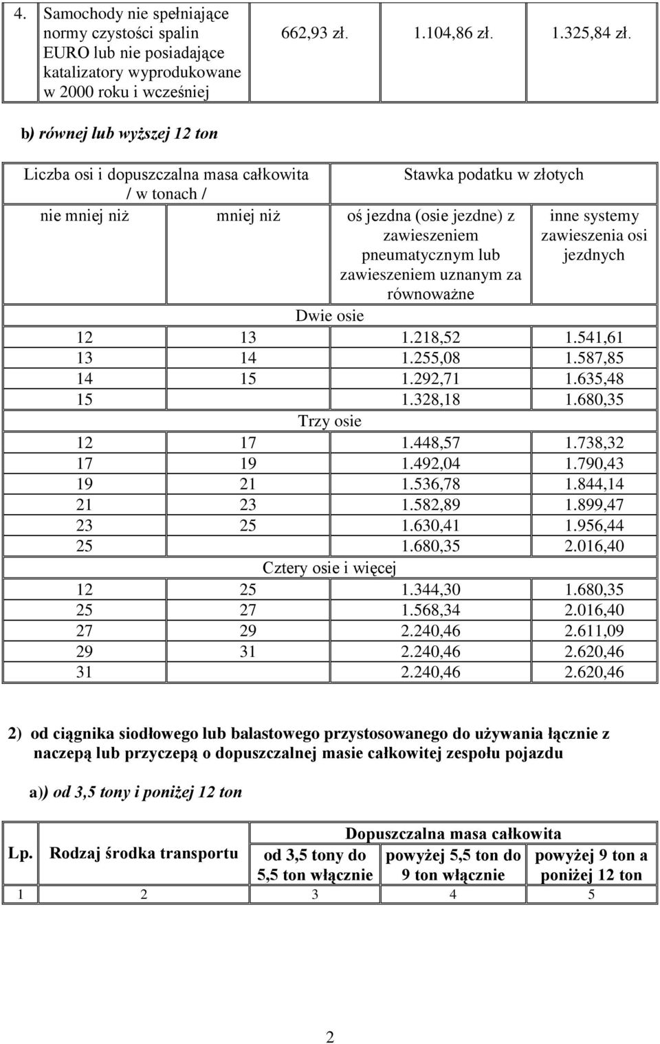 systemy zawieszenia osi jezdnych zawieszeniem uznanym za równoważne Dwie osie 12 13 1.218,52 1.541,61 13 14 1.255,08 1.587,85 14 15 1.292,71 1.635,48 15 1.328,18 1.680,35 Trzy osie 12 17 1.448,57 1.