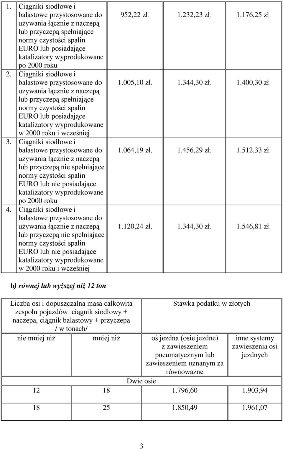 b) równej lub wyższej niż 12 ton Liczba osi i dopuszczalna masa całkowita zespołu pojazdów: ciągnik siodłowy + naczepa, ciągnik balastowy + przyczepa / w tonach/ nie mniej niż mniej niż oś jezdna