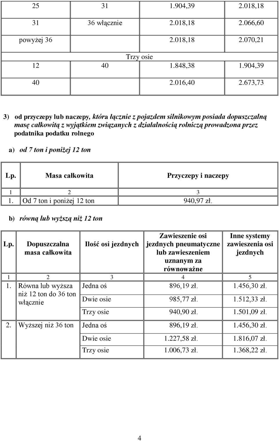 a) od 7 ton i poniżej 12 ton Lp.