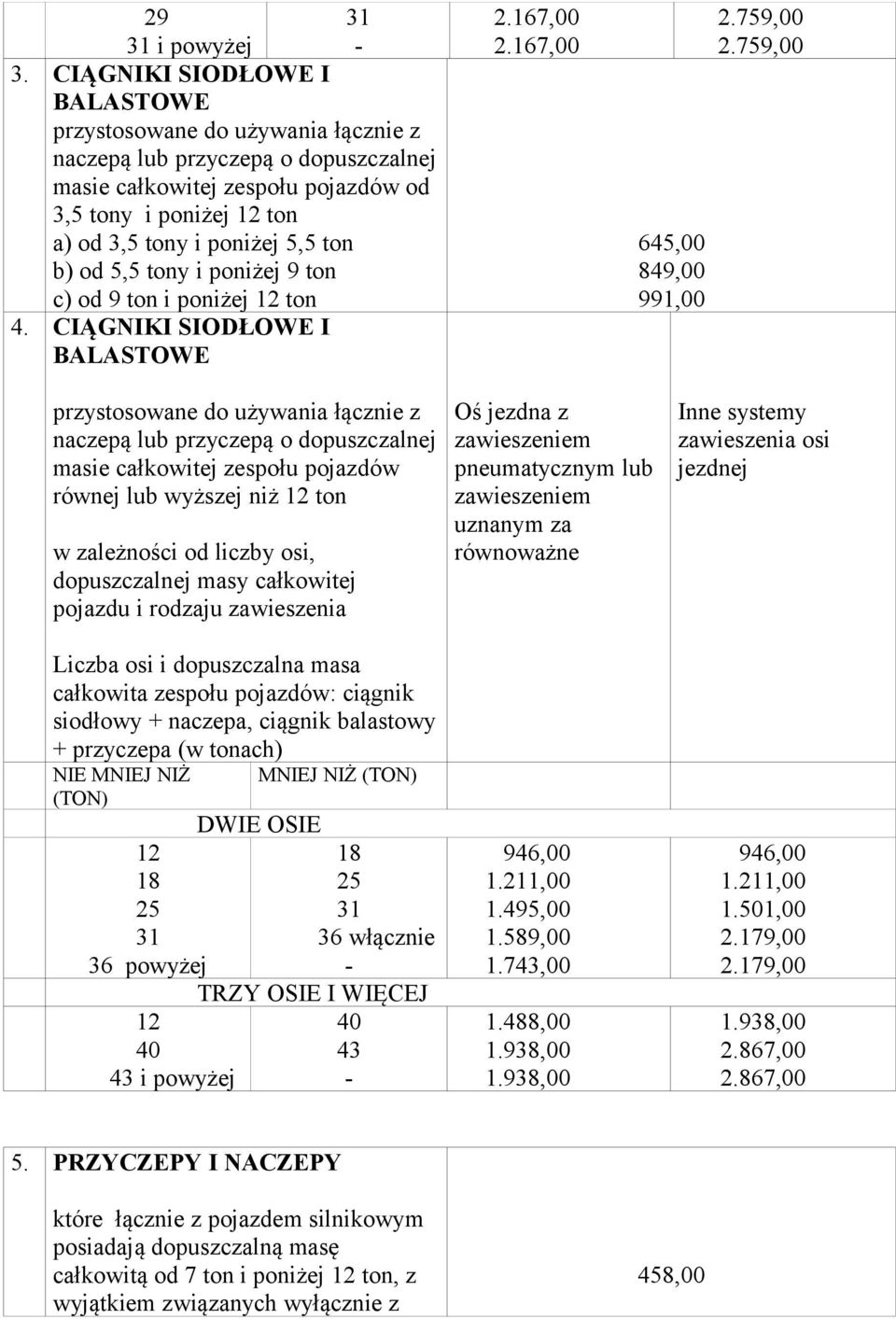 od 5,5 tony i poniżej 9 ton c) od 9 ton i poniżej ton 4. CIĄGNIKI SIODŁOWE I BALASTOWE 2.167,00 2.167,00 645,00 849,00 991,00 2.759,00 2.