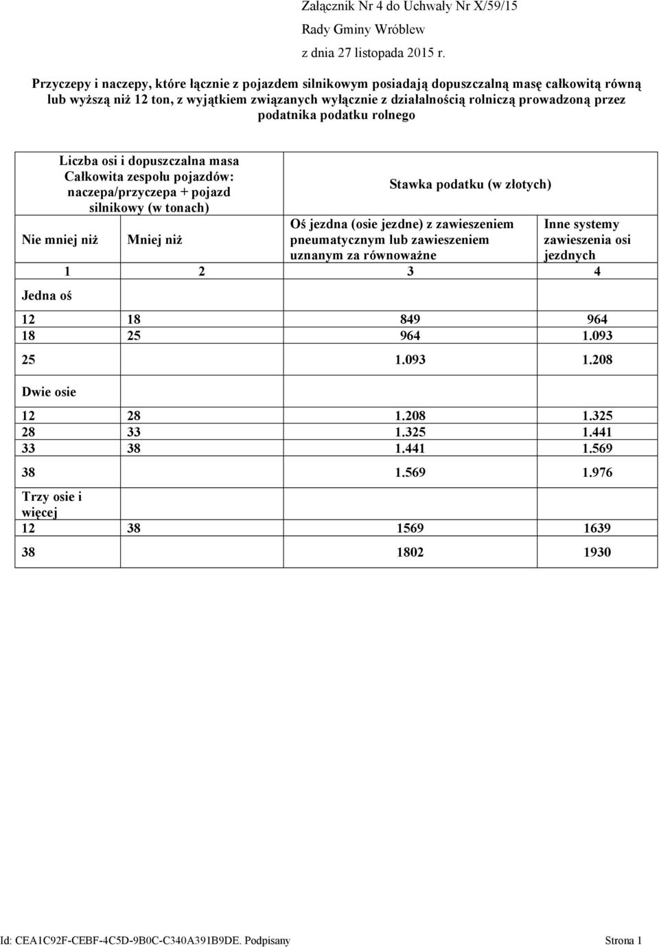 silnikowy (w tonach) Nie mniej niż Jedna oś Mniej niż Oś jezdna (osie jezdne) z zawieszeniem pneumatycznym lub zawieszeniem uznanym za równoważne Inne systemy zawieszenia osi