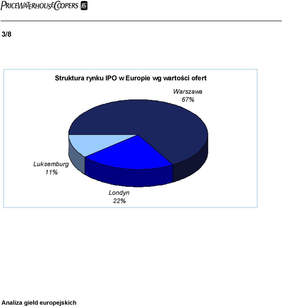 Warszawa 67% Luksemburg 11%