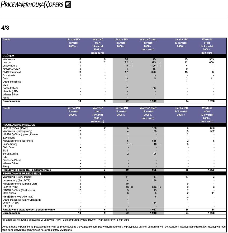 238 REGULOWANE PRZEZ UE Londyn (rynek główny) 2 2 5 178 3 663 Warszawa (rynek główny) 2 1 4 26 6 552 NASDAQ OMX (rynek główny) 2-1 - 2 - Szwajcaria 1-1 - - - NYSE Euronext (Euronext) - - 6 615 2 5