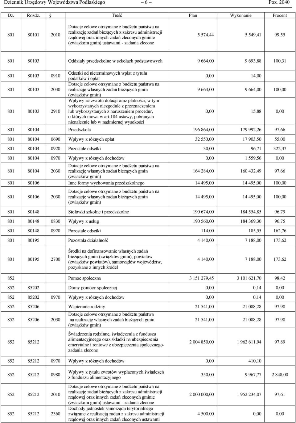 gmin) ustawami - zadania zlecone 5 574,44 5 549,41 99,55 801 80103 Oddziały przedszkolne w szkołach podstawowych 9 664,00 9 693,88 100,31 801 80103 0910 801 80103 2030 801 80103 2910 Odsetki od