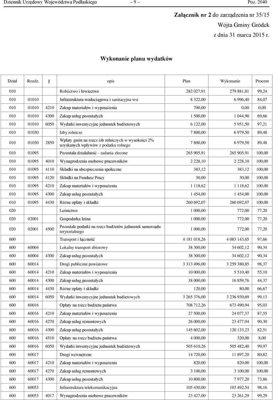 wyposażenia 700,00 0,00 0,00 010 01010 4300 Zakup usług pozostałych 1 500,00 1 044,90 69,66 010 01010 6050 Wydatki inwestycyjne jednostek budżetowych 6 122,00 5 951,50 97,21 010 01030 Izby rolnicze 7