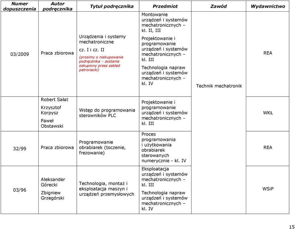 II, III Projektowanie i programowanie urządzeń i systemów mechatronicznych kl. III Technologia napraw urządzeń i systemów mechatronicznych kl.