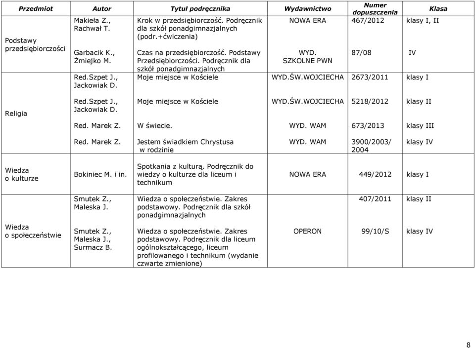 SZKOLNE PWN WYD.ŚW.WOJCIECHA 467/2012 87/08 2673/2011 Klasa klasy I, II IV klasy I Religia Red.Szpet J., Jackowiak D. Moje miejsce w Kościele WYD.ŚW.WOJCIECHA 5218/2012 klasy II Red. Marek Z.