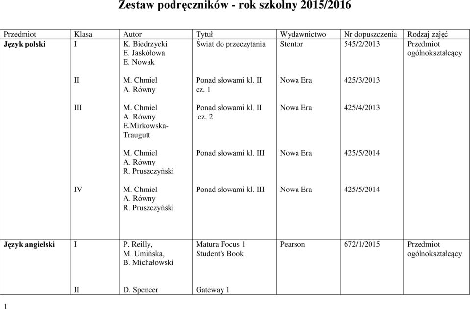 Mirkowska- Traugutt Ponad słowami kl. cz. 2 425/4/2013 M. Chmiel A. Równy R. Pruszczyński Ponad słowami kl. 425/5/2014 V M. Chmiel A. Równy R. Pruszczyński Ponad słowami kl. 425/5/2014 Język angielski P.