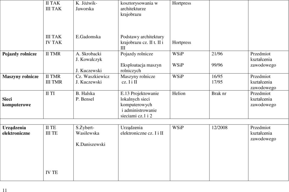 i Pojazdy rolnicze Eksploatacja maszyn rolniczych Maszyny rolnicze cz. i E.13 Projektowanie lokalnych sieci komputerowych i administrowanie sieciami cz.