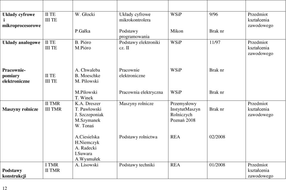 Moeschke M. Pilowski Pracownie elektroniczne WSiP Brak nr Maszyny rolnicze TMR TMR M.Pilowski T. Winek K.A. Dreszer T. Pawłowski J. Szczeponiak M.Szymanek W.