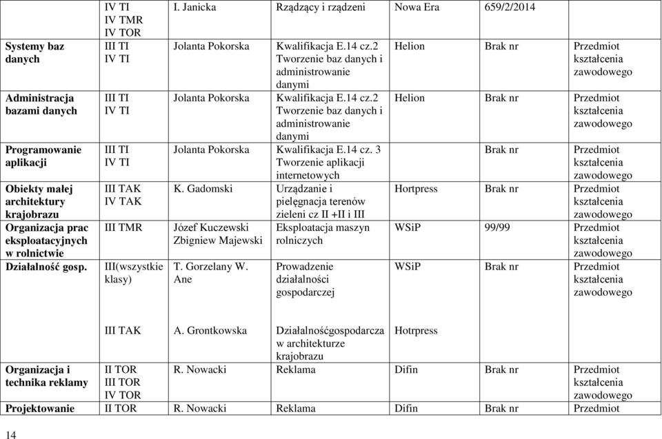 2 Tworzenie baz danych i administrowanie danymi Jolanta Pokorska Kwalifikacja E.14 cz.2 Tworzenie baz danych i administrowanie danymi Jolanta Pokorska Kwalifikacja E.14 cz. 3 Tworzenie aplikacji internetowych K.