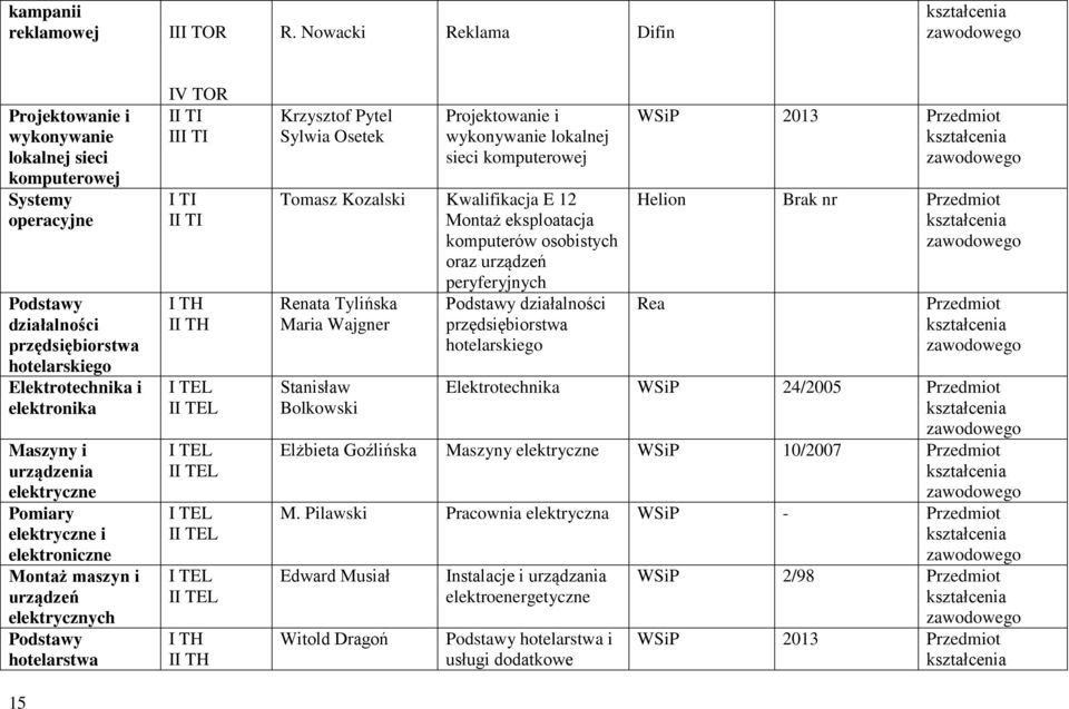 urządzenia elektryczne Pomiary elektryczne i elektroniczne Montaż maszyn i urządzeń elektrycznych Podstawy hotelarstwa 15 V TOR T T T T TH TH TEL TEL TEL TEL TEL TEL TEL TEL TH TH Krzysztof Pytel
